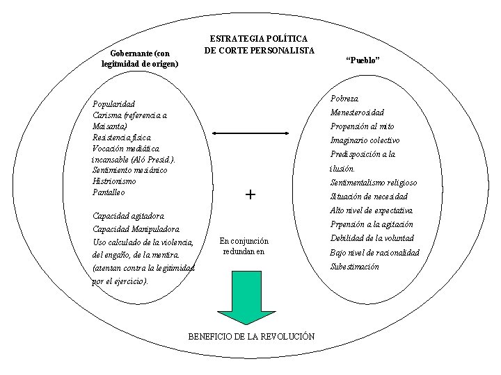 ESTRATEGIA POLÍTICA DE CORTE PERSONALISTA Gobernante (con legitmidad de origen) “Pueblo” Pobreza Popularidad Carisma