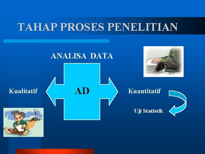 TAHAP PROSES PENELITIAN ANALISA DATA Kualitatif AD Kuantitatif Uji Statistik 