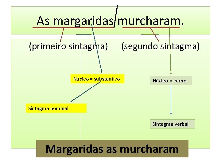 As margaridas murcharam. (primeiro sintagma) Núcleo = substantivo (segundo sintagma) Núcleo = verbo Sintagma