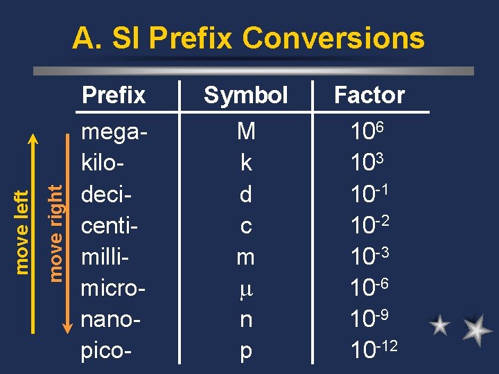 move right move left A. SI Prefix Conversions Prefix Symbol Factor megakilodecicentimillimicronanopico- M k