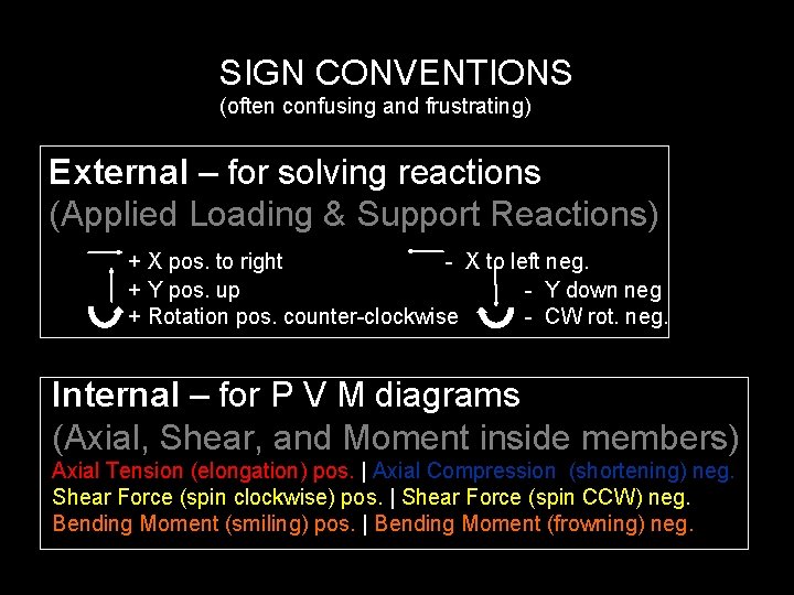 SIGN CONVENTIONS (often confusing and frustrating) External – for solving reactions (Applied Loading &