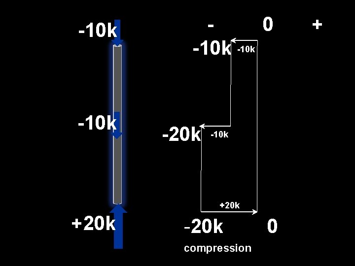 -10 k 0 -10 k -20 k -10 k +20 k -20 k compression