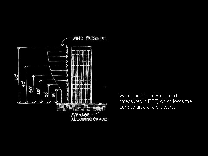 Wind Load is an ‘Area Load’ (measured in PSF) which loads the surface area