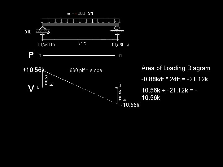 w = - 880 lb/ft 0 lb 10, 560 lb 0 0 0 +10.