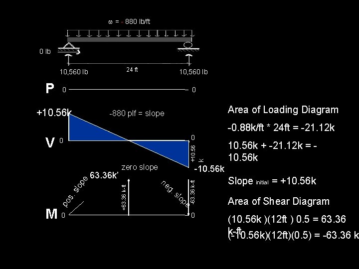w = - 880 lb/ft 0 lb 24 ft 10, 560 lb 0 0
