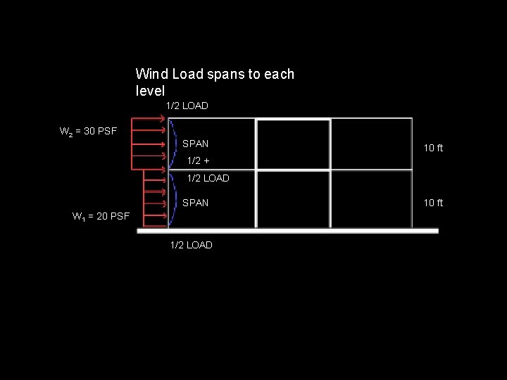 Wind Load spans to each level 1/2 LOAD W 2 = 30 PSF SPAN