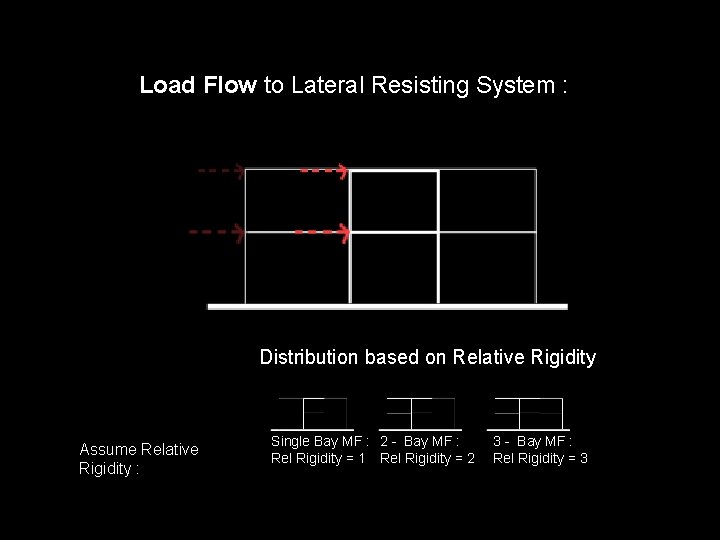 Load Flow to Lateral Resisting System : Distribution based on Relative Rigidity Assume Relative