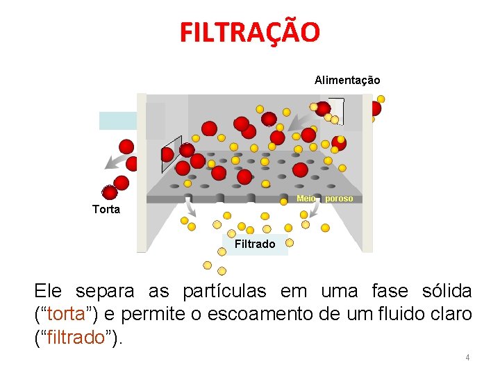 FILTRAÇÃO Alimentação Meio Torta poroso Filtrado Ele separa as partículas em uma fase sólida