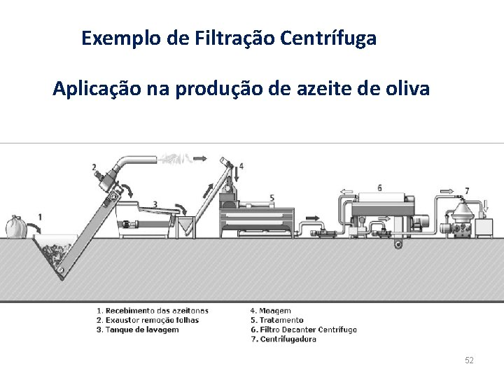 Exemplo de Filtração Centrífuga Aplicação na produção de azeite de oliva 52 