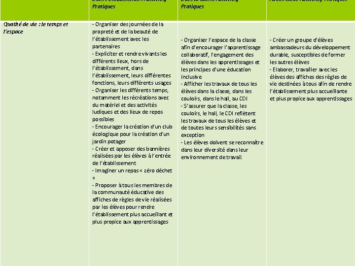 Dans l’établissement Activités/ Pratiques Qualité de vie : le temps et l’espace - Organiser
