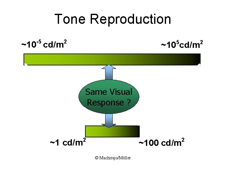 Tone Reproduction ~10 -5 cd/m 2 ~105 cd/m 2 Same Visual Response ? ~1