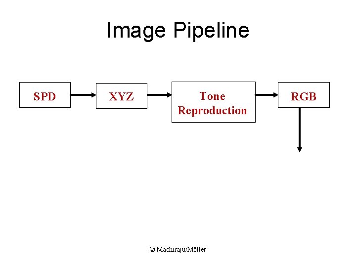 Image Pipeline SPD XYZ Tone Reproduction © Machiraju/Möller RGB 