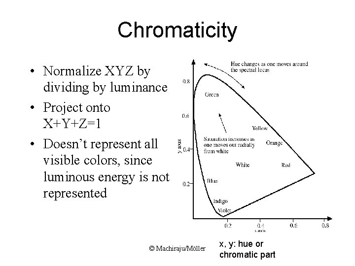 Chromaticity • Normalize XYZ by dividing by luminance • Project onto X+Y+Z=1 • Doesn’t