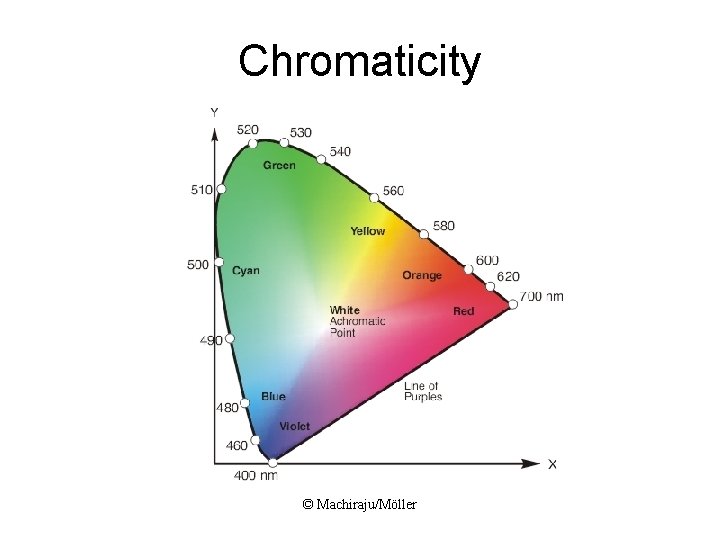 Chromaticity © Machiraju/Möller 