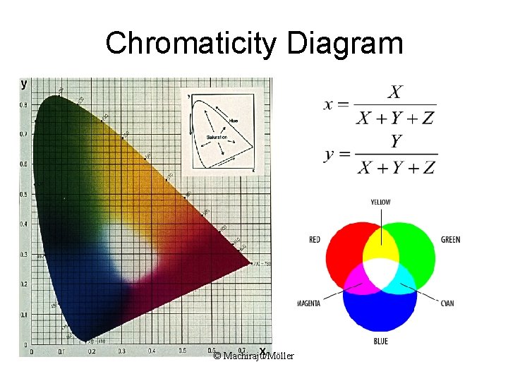 Chromaticity Diagram © Machiraju/Möller 