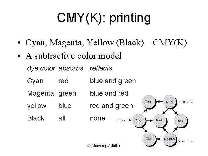 CMY(K): printing • Cyan, Magenta, Yellow (Black) – CMY(K) • A subtractive color model