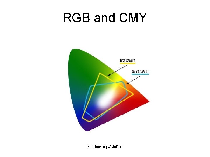 RGB and CMY © Machiraju/Möller 