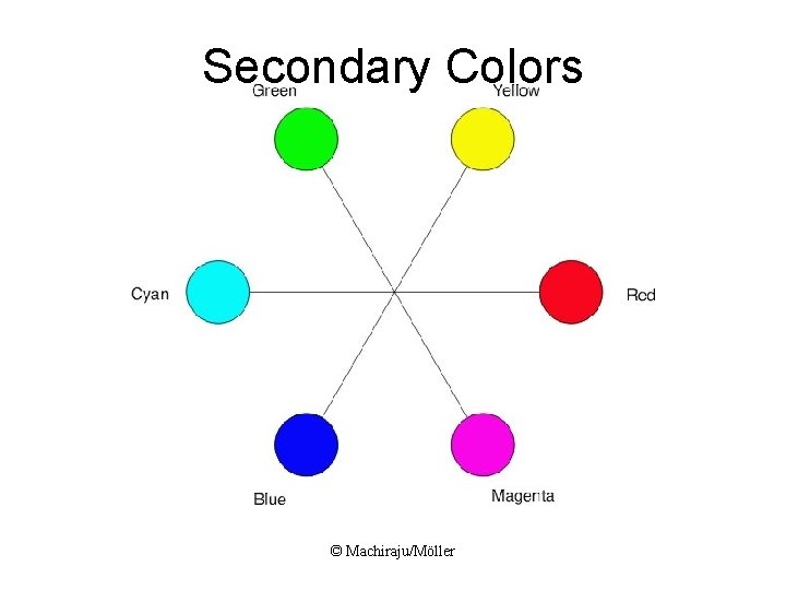 Secondary Colors © Machiraju/Möller 