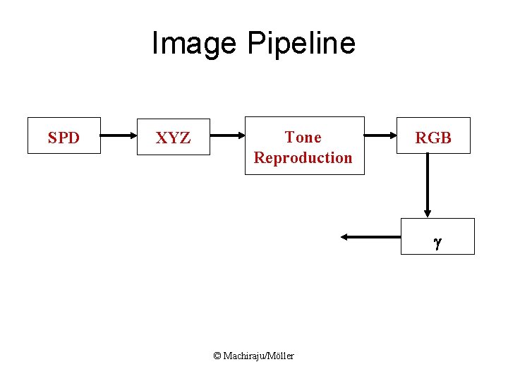 Image Pipeline SPD XYZ Tone Reproduction RGB g © Machiraju/Möller 