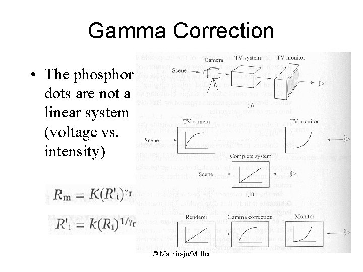 Gamma Correction • The phosphor dots are not a linear system (voltage vs. intensity)