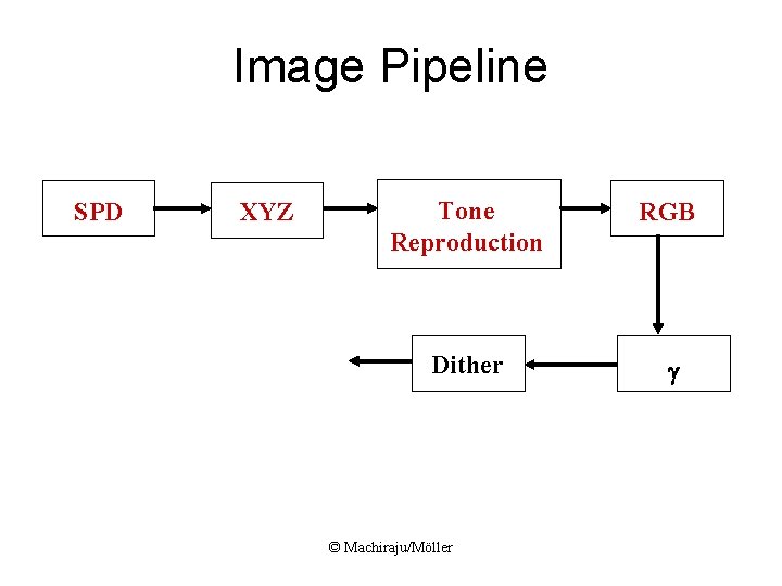 Image Pipeline SPD XYZ Tone Reproduction RGB Dither g © Machiraju/Möller 