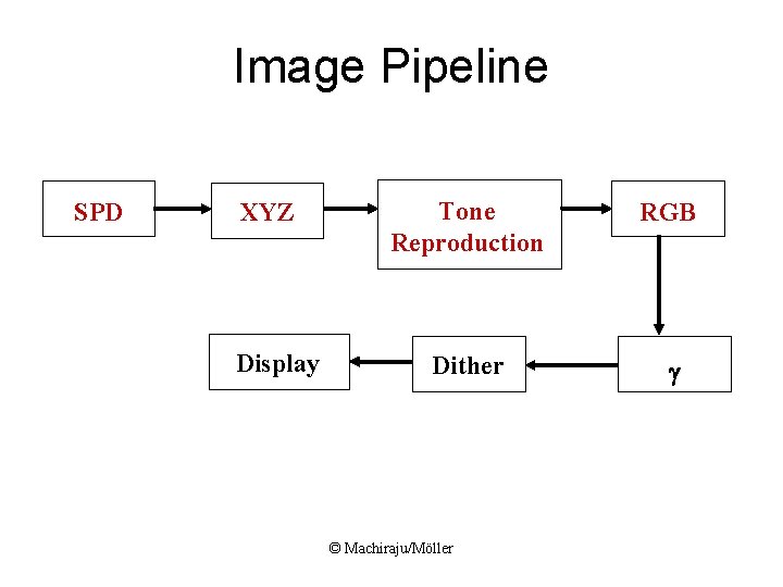 Image Pipeline SPD XYZ Display Tone Reproduction RGB Dither g © Machiraju/Möller 