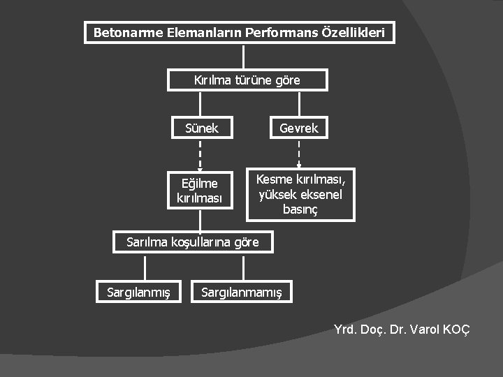 Betonarme Elemanların Performans Özellikleri Kırılma türüne göre Sünek Gevrek Eğilme kırılması Kesme kırılması, yüksek