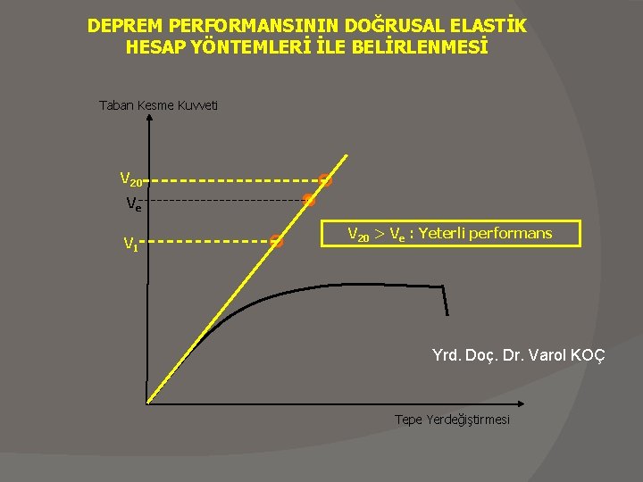 DEPREM PERFORMANSININ DOĞRUSAL ELASTİK HESAP YÖNTEMLERİ İLE BELİRLENMESİ Taban Kesme Kuvveti V 20 Ve