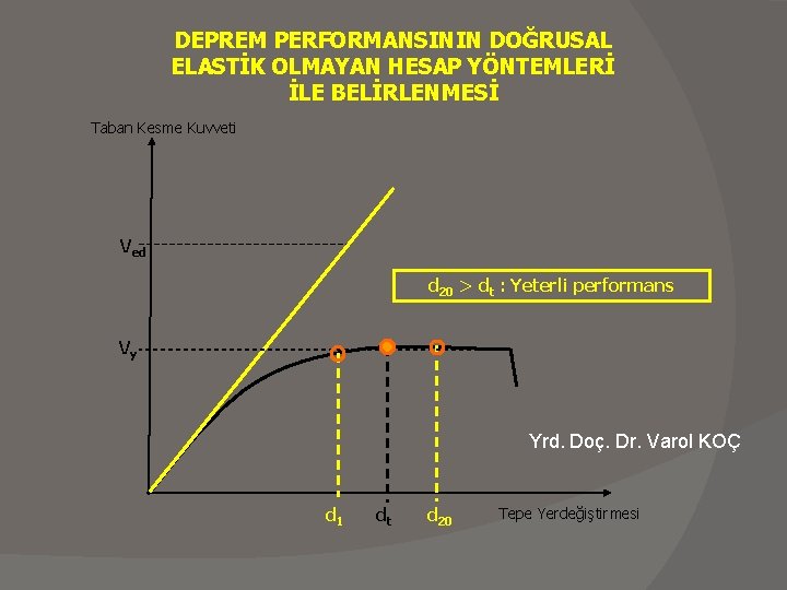 DEPREM PERFORMANSININ DOĞRUSAL ELASTİK OLMAYAN HESAP YÖNTEMLERİ İLE BELİRLENMESİ Taban Kesme Kuvveti Ved d