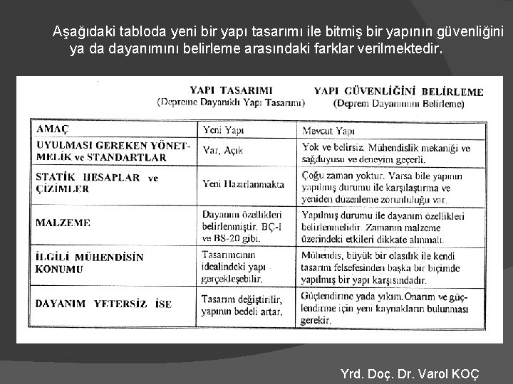 Aşağıdaki tabloda yeni bir yapı tasarımı ile bitmiş bir yapının güvenliğini ya da dayanımını