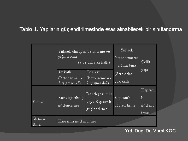 Tablo 1. Yapıların güçlendirilmesinde esas alınabilecek bir sınıflandırma Yüksek olmayan betonarme ve yığma bina