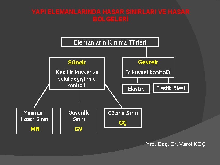 YAPI ELEMANLARINDA HASAR SINIRLARI VE HASAR BÖLGELERİ Elemanların Kırılma Türleri Sünek Gevrek Kesit iç