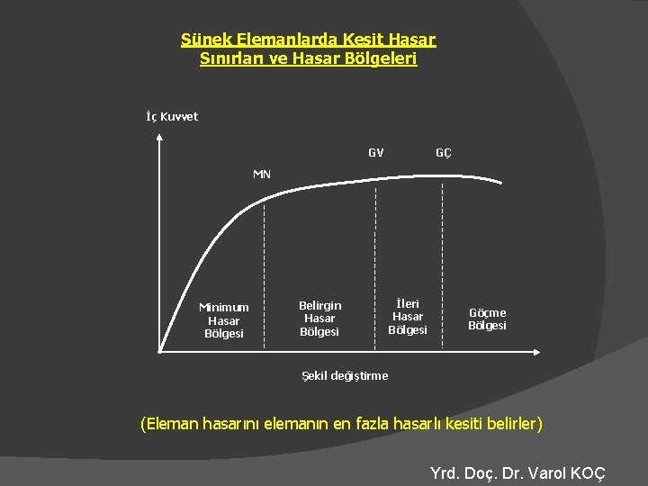 Sünek Elemanlarda Kesit Hasar Sınırları ve Hasar Bölgeleri İç Kuvvet GV GÇ MN Minimum