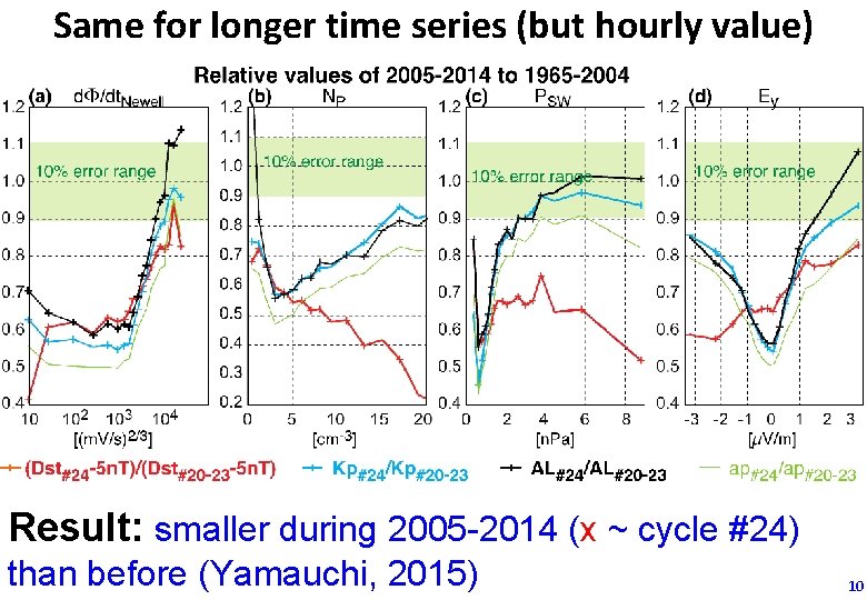 Same for longer time series (but hourly value) Result: smaller during 2005 -2014 (x