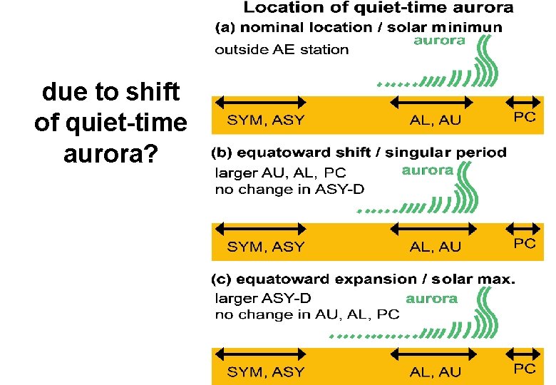 due to shift of quiet-time aurora? 