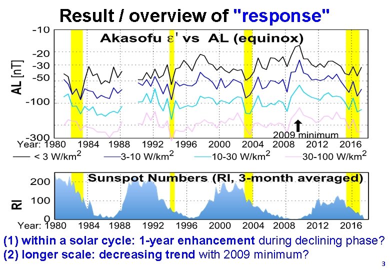 Result / overview of "response" (1) within a solar cycle: 1 -year enhancement during