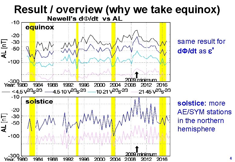 Result / overview (why we take equinox) same result for dΦ/dt as ' solstice: