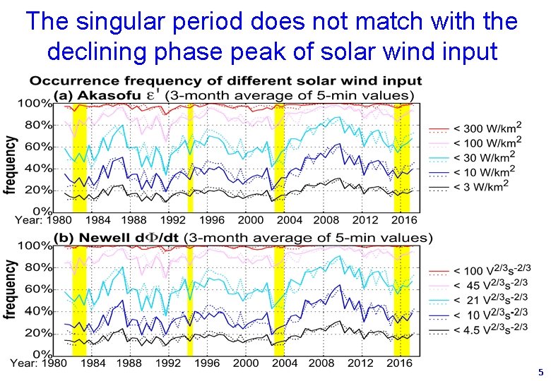 The singular period does not match with the declining phase peak of solar wind