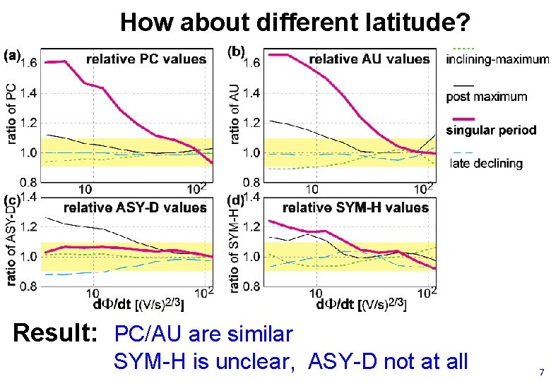 How about different latitude? Result: PC/AU are similar SYM-H is unclear, ASY-D not at