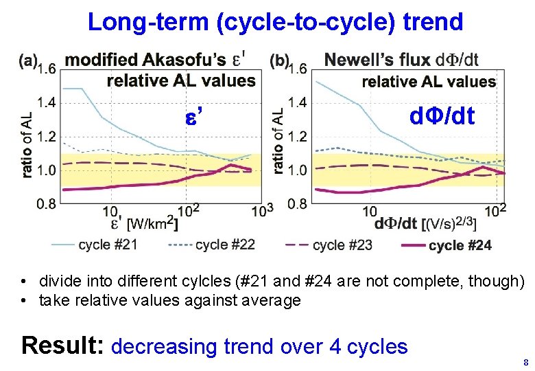 Long-term (cycle-to-cycle) trend ’ dΦ/dt • divide into different cylcles (#21 and #24 are