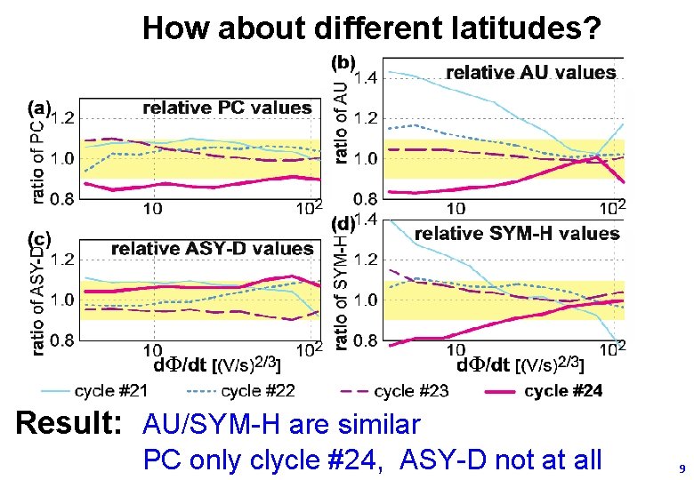 How about different latitudes? Result: AU/SYM-H are similar PC only clycle #24, ASY-D not