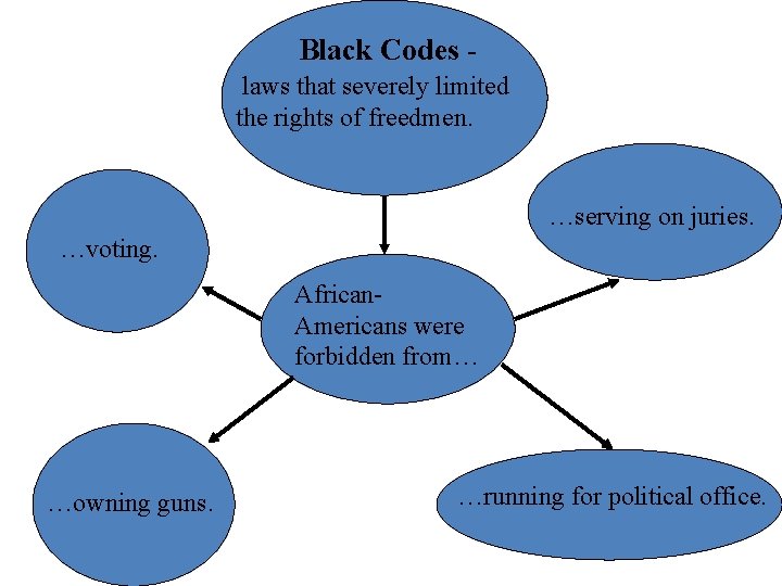 Black Codes laws that severely limited the rights of freedmen. …serving on juries. …voting. Black Codes laws that severely limited the rights of freedmen. …serving on juries. …voting.