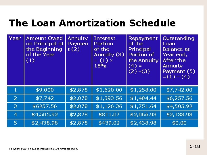 The Loan Amortization Schedule Year Amount Owed Annuity on Principal at Paymen the Beginning