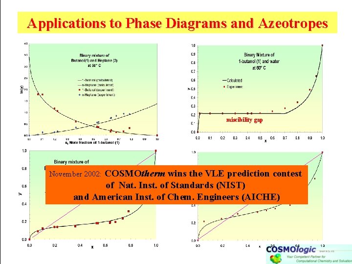 Applications to Phase Diagrams and Azeotropes miscibility gap COSMOtherm wins the VLE prediction contest