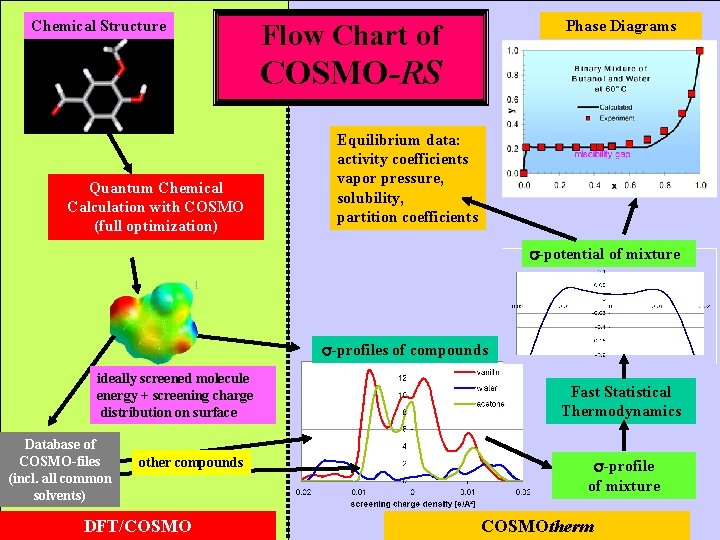 Chemical Structure Phase Diagrams Flow Chart of COSMO-RS Quantum Chemical Calculation with COSMO (full