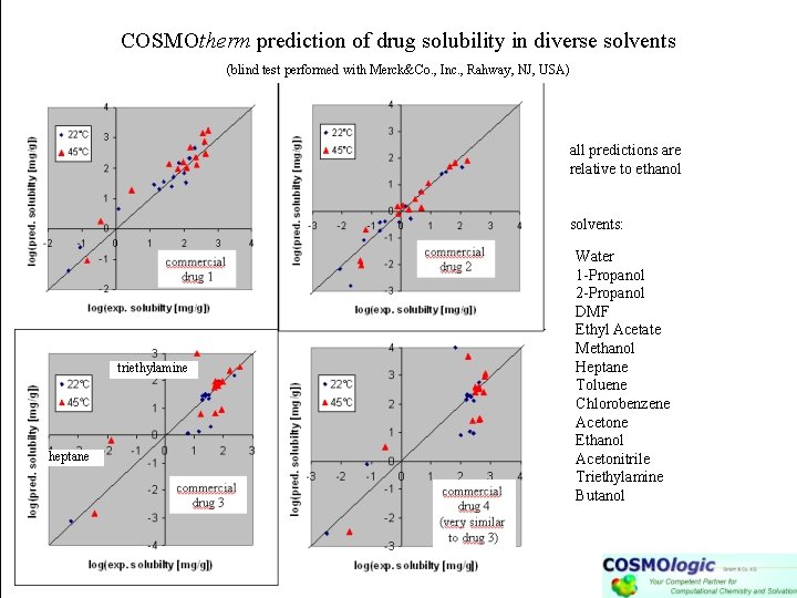COSMOtherm prediction of drug solubility in diverse solvents (blind test performed with Merck&Co. ,