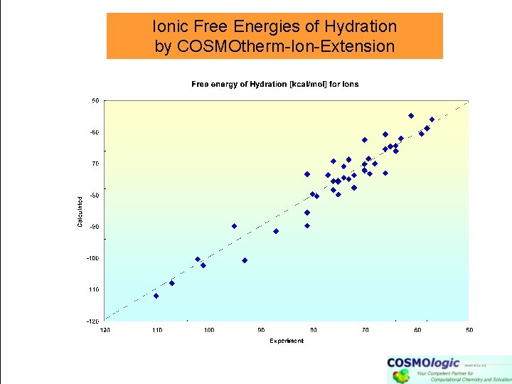 Ionic Free Energies of Hydration by COSMOtherm-Ion-Extension 