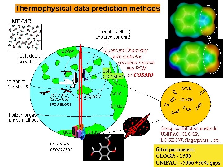Thermophysical data prediction methods MD/MC simple, well explored solvents Quantum Chemistry with dielectric solvation