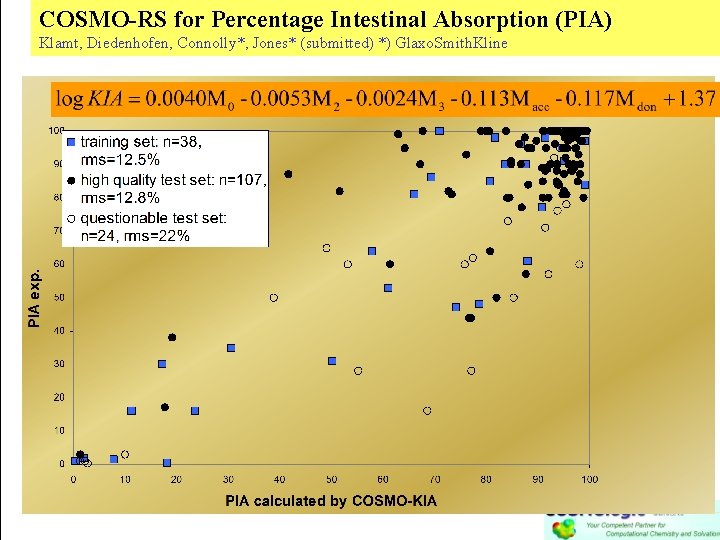 COSMO-RS for Percentage Intestinal Absorption (PIA) Klamt, Diedenhofen, Connolly*, Jones* (submitted) *) Glaxo. Smith.