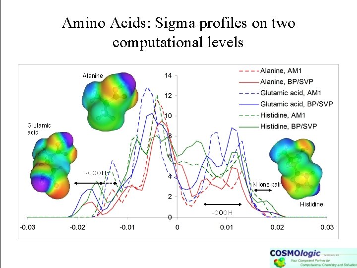 Amino Acids: Sigma profiles on two computational levels Alanine Glutamic acid -COOH N lone